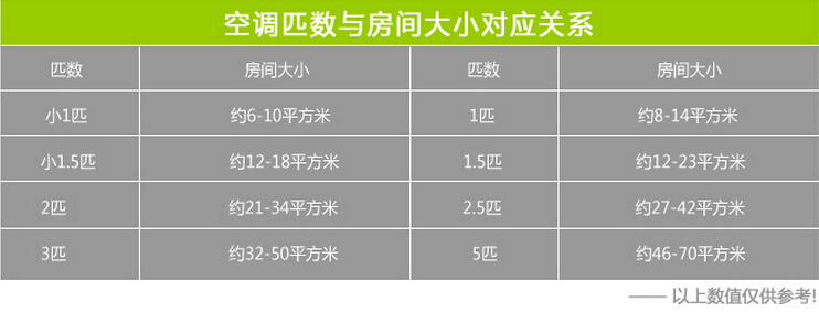 從上圖可以看出來空調的匹配數(shù)量根據(jù)辦公室空間大小選擇個數(shù)